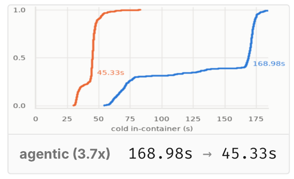 Empirical cumulative distribution for the agentic benchmark, with EROFS in orange completing substantially faster than ImageFS in blue