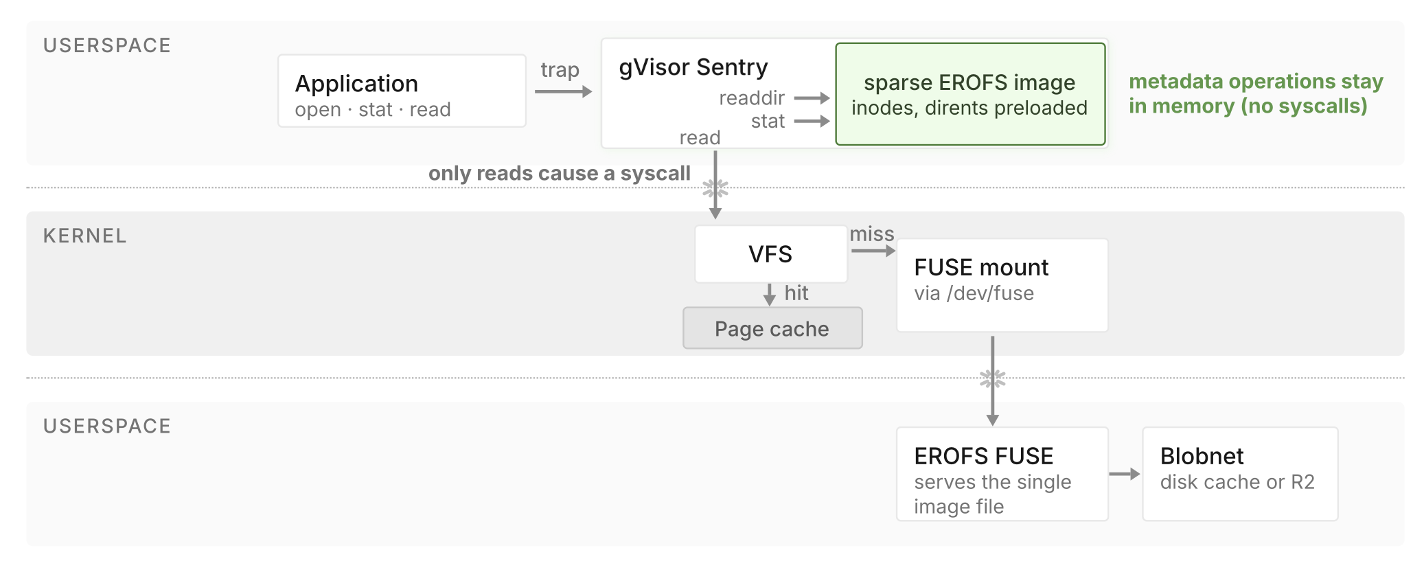 EROFS read path: the gVisor sentry handles metadata from a memory-mapped EROFS image while file reads continue through the host VFS and FUSE mount