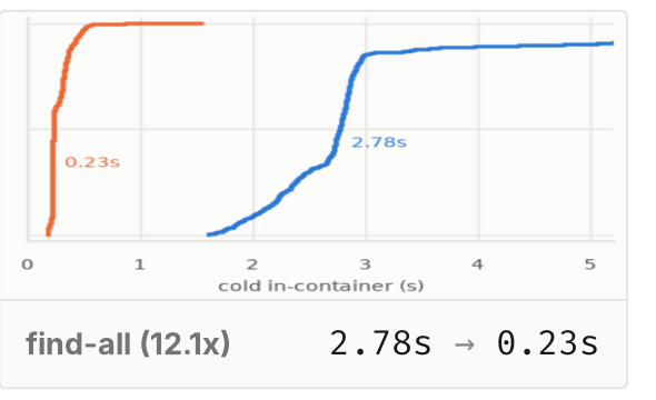 Empirical cumulative distribution for find-all, with EROFS in orange completing much faster than ImageFS in blue