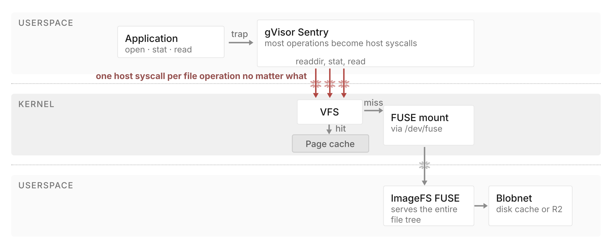 ImageFS read path: application file operations pass from the gVisor sentry through the host VFS and FUSE mount to ImageFS and Blobnet